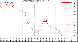 Milwaukee Weather Dew Point<br>(24 Hours)