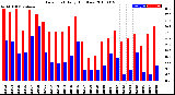 Milwaukee Weather Dew Point<br>Daily High/Low