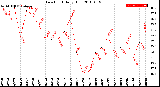 Milwaukee Weather Dew Point<br>Daily High