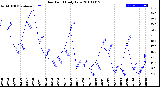 Milwaukee Weather Dew Point<br>Daily Low