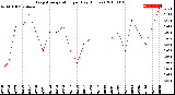 Milwaukee Weather Evapotranspiration<br>per Day (Inches)