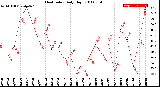 Milwaukee Weather Heat Index<br>Daily High