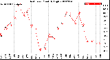 Milwaukee Weather Heat Index<br>Monthly High