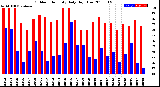 Milwaukee Weather Outdoor Humidity<br>Daily High/Low