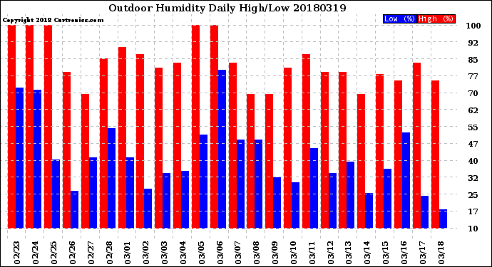 Milwaukee Weather Outdoor Humidity<br>Daily High/Low