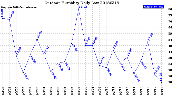 Milwaukee Weather Outdoor Humidity<br>Daily Low