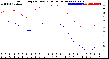 Milwaukee Weather Outdoor Temperature<br>vs Wind Chill<br>(24 Hours)