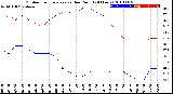 Milwaukee Weather Outdoor Temperature<br>vs Dew Point<br>(24 Hours)