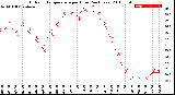 Milwaukee Weather Outdoor Temperature<br>per Hour<br>(24 Hours)