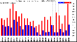 Milwaukee Weather Outdoor Temperature<br>Daily High/Low