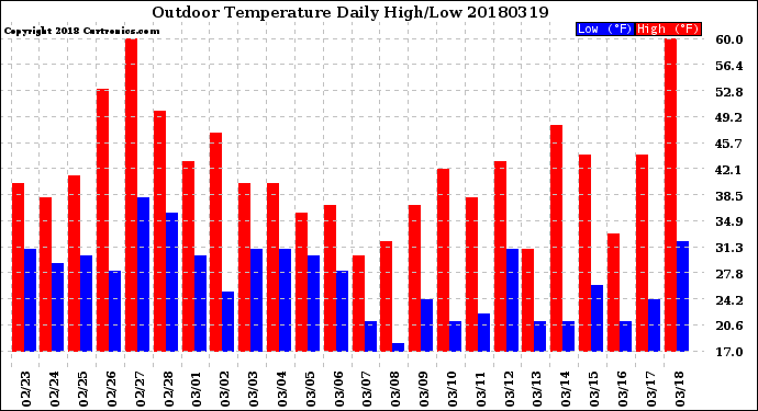 Milwaukee Weather Outdoor Temperature<br>Daily High/Low