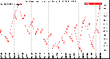 Milwaukee Weather Outdoor Temperature<br>Daily High