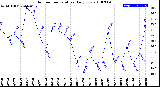 Milwaukee Weather Outdoor Temperature<br>Daily Low