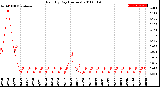 Milwaukee Weather Rain<br>By Day<br>(Inches)