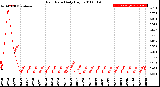 Milwaukee Weather Rain Rate<br>Daily High