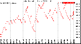 Milwaukee Weather Solar Radiation<br>Daily