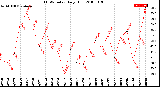 Milwaukee Weather THSW Index<br>Daily High