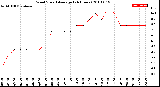 Milwaukee Weather Wind Speed<br>Average<br>(24 Hours)