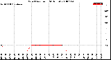 Milwaukee Weather Wind Direction<br>(24 Hours)