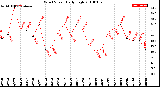 Milwaukee Weather Wind Speed<br>Daily High