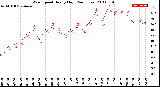 Milwaukee Weather Wind Speed<br>Hourly High<br>(24 Hours)