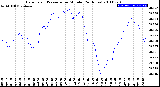 Milwaukee Weather Barometric Pressure<br>per Minute<br>(24 Hours)