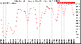 Milwaukee Weather Solar Radiation<br>Avg per Day W/m2/minute