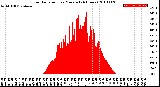 Milwaukee Weather Solar Radiation<br>per Minute<br>(24 Hours)