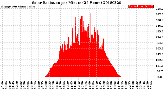 Milwaukee Weather Solar Radiation<br>per Minute<br>(24 Hours)