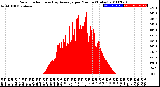 Milwaukee Weather Solar Radiation<br>& Day Average<br>per Minute<br>(Today)