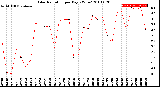 Milwaukee Weather Solar Radiation<br>per Day KW/m2