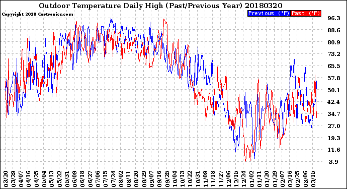 Milwaukee Weather Outdoor Temperature<br>Daily High<br>(Past/Previous Year)