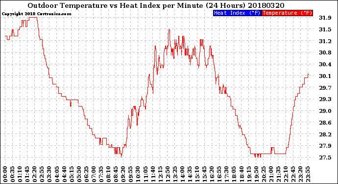 Milwaukee Weather Outdoor Temperature<br>vs Heat Index<br>per Minute<br>(24 Hours)