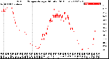 Milwaukee Weather Outdoor Temperature<br>per Minute<br>(24 Hours)