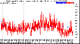 Milwaukee Weather Wind Speed<br>Actual and Average<br>by Minute<br>(24 Hours) (New)