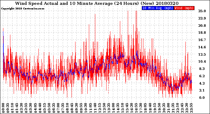 Milwaukee Weather Wind Speed<br>Actual and 10 Minute<br>Average<br>(24 Hours) (New)