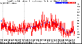 Milwaukee Weather Wind Speed<br>Actual and Hourly<br>Average<br>(24 Hours) (New)