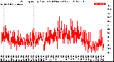 Milwaukee Weather Wind Speed<br>by Minute<br>(24 Hours) (New)