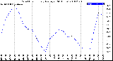 Milwaukee Weather Wind Chill<br>Hourly Average<br>(24 Hours)