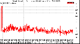 Milwaukee Weather Wind Direction<br>Normalized<br>(24 Hours) (Old)