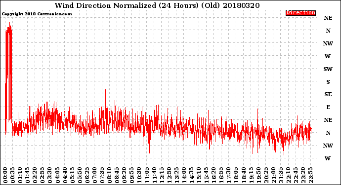 Milwaukee Weather Wind Direction<br>Normalized<br>(24 Hours) (Old)