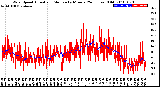 Milwaukee Weather Wind Speed<br>Actual and Median<br>by Minute<br>(24 Hours) (Old)