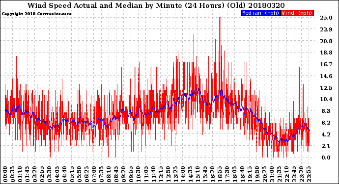 Milwaukee Weather Wind Speed<br>Actual and Median<br>by Minute<br>(24 Hours) (Old)