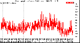 Milwaukee Weather Wind Speed<br>by Minute<br>(24 Hours) (Old)