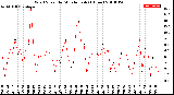 Milwaukee Weather Wind Speed<br>by Minute mph<br>(1 Hour)