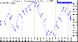 Milwaukee Weather Barometric Pressure<br>per Hour<br>(24 Hours)