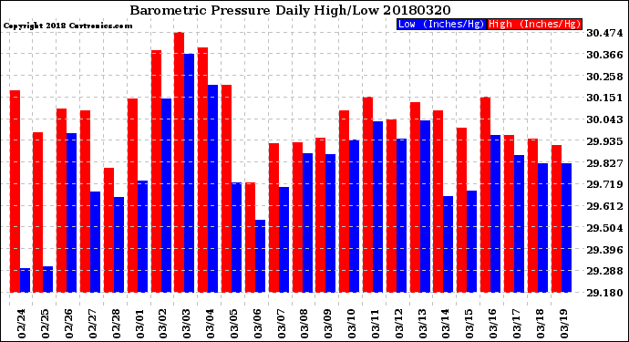 Milwaukee Weather Barometric Pressure<br>Daily High/Low