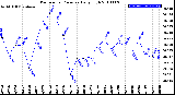 Milwaukee Weather Barometric Pressure<br>Daily High