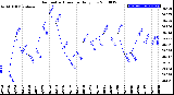 Milwaukee Weather Barometric Pressure<br>Daily Low