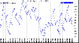 Milwaukee Weather Wind Chill<br>Daily Low